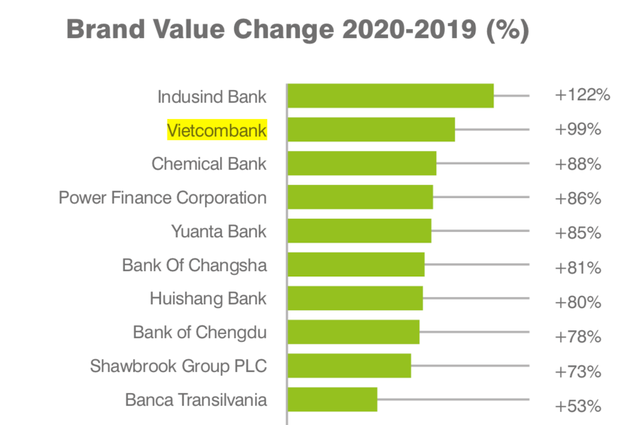 9 ngân hàng Việt lọt vào danh sách 500 ngân hàng có thương hiệu giá trị nhất toàn cầu - Ảnh 1.