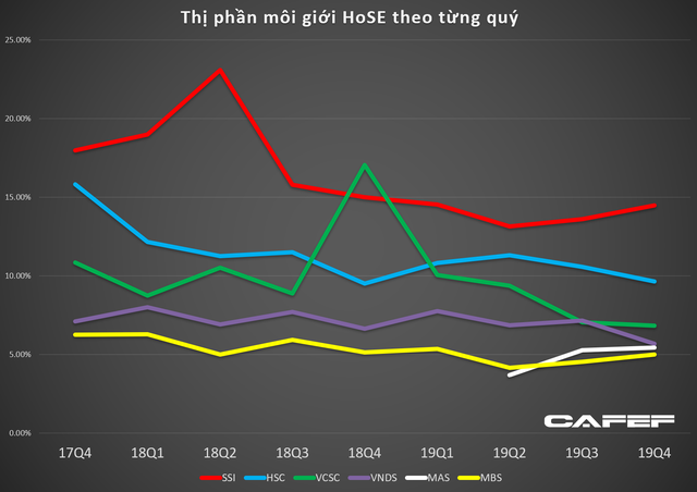 Thanh khoản thị trường giảm sút, dư nợ cho vay margin vẫn tăng 22% trong năm 2019 - Ảnh 2.