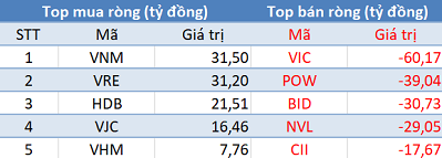 Phiên 7/2: Khối ngoại tiếp tục bán ròng hơn 100 tỷ đồng, tập trung “xả” Bluechips - Ảnh 1.