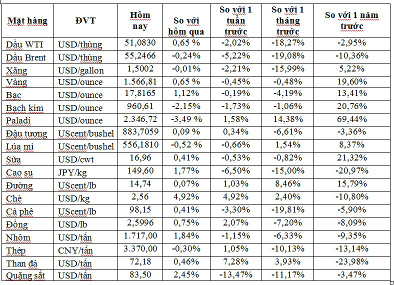 Thị trường ngày 7/2: Vàng, quặng sắt, thép đồng loạt tăng cao, dầu diễn biến trái chiều - Ảnh 1. Thị trường ngày 7/2: Vàng, quặng sắt, thép đồng loạt tăng cao, dầu diễn biến trái chiều - Ảnh 1.