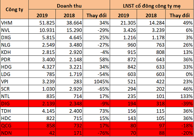 Kết quả kinh doanh năm 2019 của 16 doanh nghiệp ngành BĐS. Đơn vị: tỷ đồng