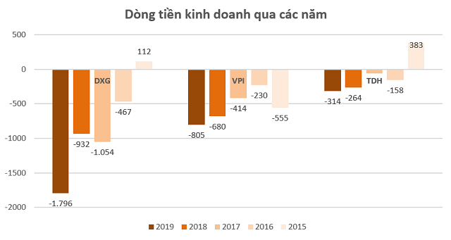 Nhiều doanh nghiệp BĐS âm dòng tiền kinh doanh dù lợi nhuận nghìn tỷ đồng - Ảnh 2.