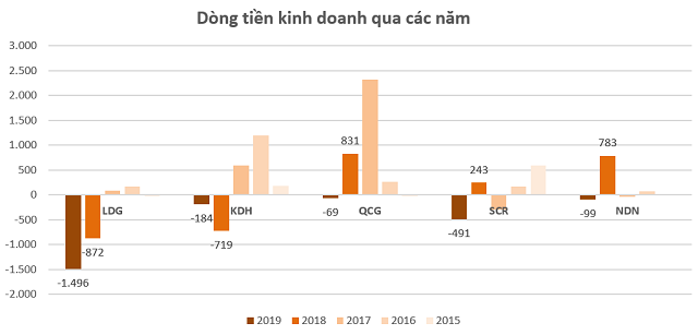 Nhiều doanh nghiệp BĐS âm dòng tiền kinh doanh dù lợi nhuận nghìn tỷ đồng - Ảnh 3.