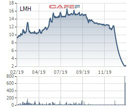 LMH giảm sàn 25 phiên liên tiếp, loạt lãnh đạo Landmark Holding bị bán giải chấp cổ phiếu - Ảnh 1.