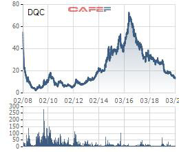 Cổ phiếu lao dốc xuống đáy, Bóng đèn Điện Quang (DQC) chuẩn bị trả cổ tức bằng tiền tỷ lệ 10% - Ảnh 1.