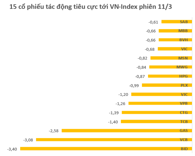 VN-Index giảm mạnh nhất Châu Á phiên 11/3, vốn hóa thị trường tiếp tục “bay hơi” 4,5 tỷ USD - Ảnh 2.