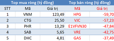 Phiên 11/3: Khối ngoại tiếp tục bán ròng hơn 280 tỷ đồng, đánh dấu chuỗi 22 phiên bán ròng liên tiếp - Ảnh 1.