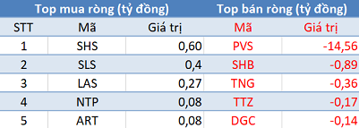 Phiên 11/3: Khối ngoại tiếp tục bán ròng hơn 280 tỷ đồng, đánh dấu chuỗi 22 phiên bán ròng liên tiếp - Ảnh 2.