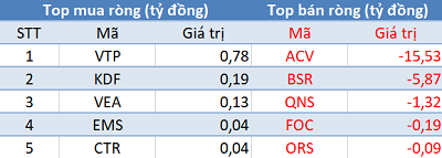 Phiên 11/3: Khối ngoại tiếp tục bán ròng hơn 280 tỷ đồng, đánh dấu chuỗi 22 phiên bán ròng liên tiếp - Ảnh 3.