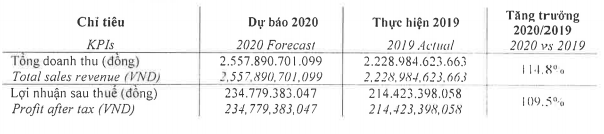 Sợi Thế Kỷ (STK): Năm 2020 sẽ phát hành tăng vốn lên 743 tỷ đồng, LNST dự kiến đạt 235 tỷ đồng - Ảnh 1.