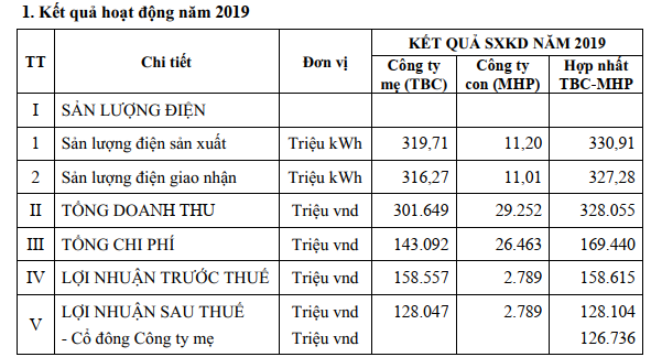 Thủy điện Thác Bà (TBC) đặt mục tiêu lãi sau thuế trên 145 tỷ đồng năm 2020 - Ảnh 1.