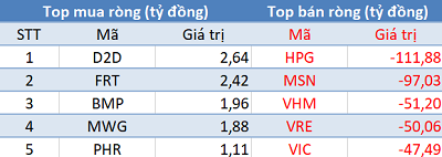 Phiên 13/3: Khối ngoại bán ròng hơn 700 tỷ đồng, mạnh nhất trong vòng 4 tháng - Ảnh 1.