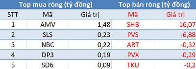 Phiên 13/3: Khối ngoại bán ròng hơn 700 tỷ đồng, mạnh nhất trong vòng 4 tháng - Ảnh 2.