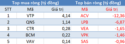 Phiên 13/3: Khối ngoại bán ròng hơn 700 tỷ đồng, mạnh nhất trong vòng 4 tháng - Ảnh 3.