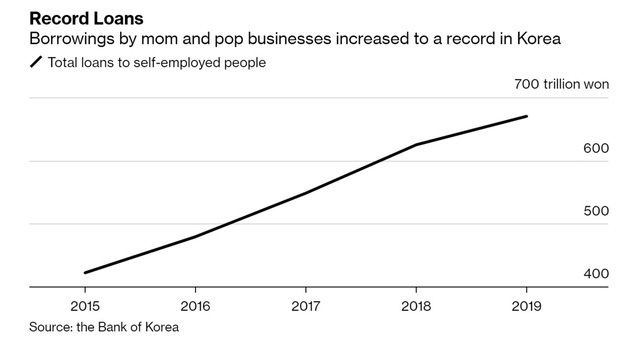 Sức ảnh hưởng của dịch Covid-19 tại Hàn Quốc: Bất kể kinh doanh ngành nghề gì cũng gặp khó khăn, nhiều chủ doanh nghiệp đã tính đến bước phá sản - Ảnh 2.