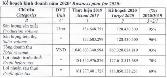 Bia Sài Gòn Miền Tây (WSB) đặt mục tiêu lợi nhuận năm 2020 giảm tới 69% so với năm 2019 - Ảnh 2.