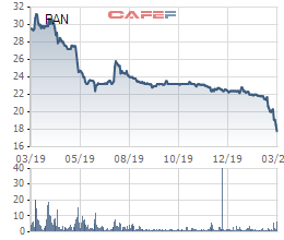 Cổ phiếu rơi mạnh về đáy của nhiều năm, PAN Group tính mua lại 21,6 triệu cổ phiếu quỹ - Ảnh 1.
