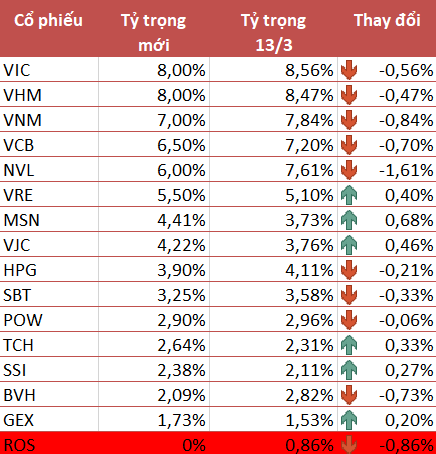 Sau FTSE Vietnam ETF, đến lượt VNM ETF loại ROS khỏi danh mục trong kỳ cơ cấu quý 1/2020 - Ảnh 1.
