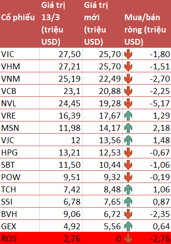 Sau FTSE Vietnam ETF, đến lượt VNM ETF loại ROS khỏi danh mục trong kỳ cơ cấu quý 1/2020 - Ảnh 2.