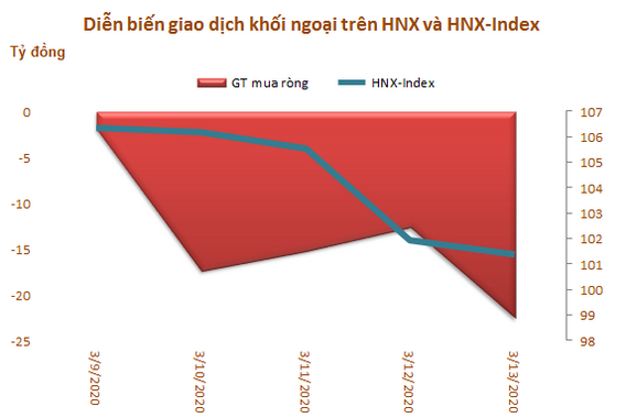 Vốn hóa TTCK Việt Nam mất 26,3 tỷ USD trong một tuần, khối ngoại đẩy mạnh bán ròng gần 2.100 tỷ đồng - Ảnh 3.