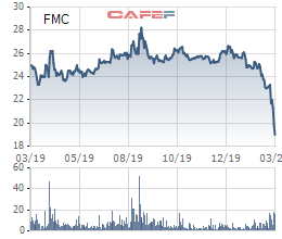Thực phẩm Sao Ta (FMC) lên phương án mua 2 triệu cổ phiếu quỹ - Ảnh 1.