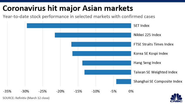 Các thị trường chứng khoán châu Á rút phích thế nào - Ảnh 1.
