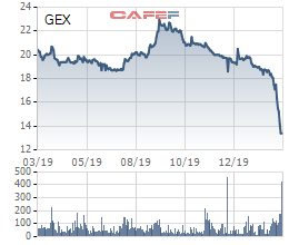 Mất gần 50% giá trị trong nửa năm, Gelex muốn mua 29 triệu cổ phiếu quỹ - Ảnh 1.