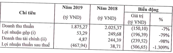 Công ty con ANCO của Masan MeatLife đạt gần 1.900 tỷ đồng doanh thu 2019