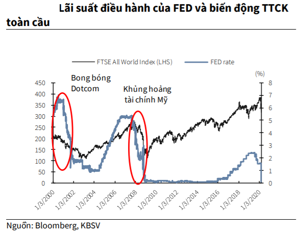 KBSV: “Các đợt hạ lãi suất mạnh tay của FED trong quá khứ thường đi kèm với đà lao dốc của TTCK” - Ảnh 1.