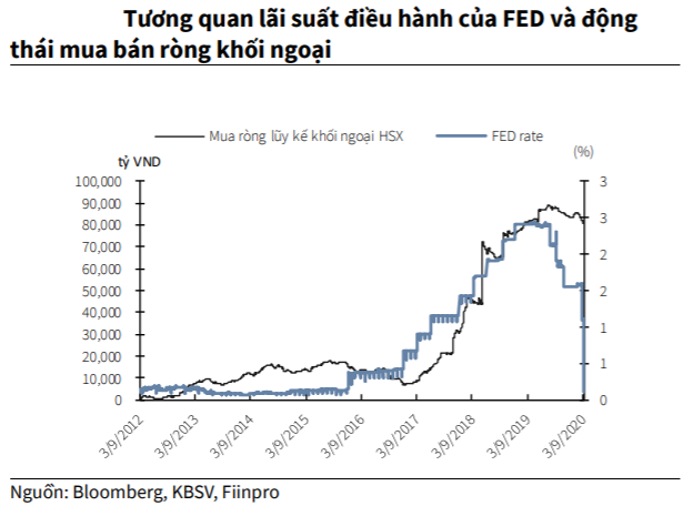 KBSV: “Các đợt hạ lãi suất mạnh tay của FED trong quá khứ thường đi kèm với đà lao dốc của TTCK” - Ảnh 2.