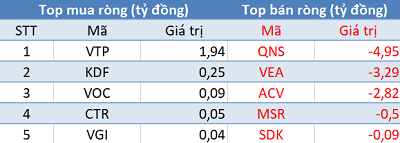 Phiên 17/3: Khối ngoại tiếp tục bán ròng gần 600 tỷ đồng, tập trung “xả” Bluechips - Ảnh 3.