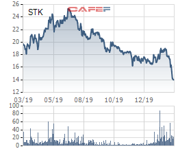 STK giảm về đáy hơn 1 năm, Sợi Thế Kỷ dự kiến mua 5 triệu cổ phiếu quỹ - Ảnh 2.