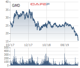 Cổ phiếu GMD giảm sâu, Gemadept lên kế hoạch mua 25 triệu cổ phiếu quỹ - Ảnh 1.