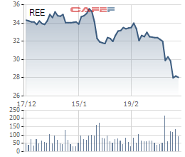 REE: Cổ phiếu giảm sâu, Chủ tịch chi gần 450 tỷ mua 15 triệu cổ phiếu - Ảnh 1.