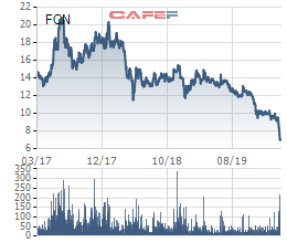 Fecon (FCN) tính phương án mua 6 triệu cổ phiếu quỹ - Ảnh 1.