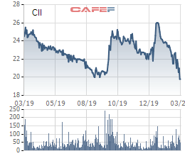 Cổ phiếu giảm mạnh, CII cũng lên phương án mua hơn 14 triệu cổ phiếu quỹ - Ảnh 1.