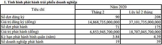 Trái phiếu tháng 2: Hai doanh nghiệp chiếm hơn 50% tổng giá trị phát hành toàn thị trường - Ảnh 1.