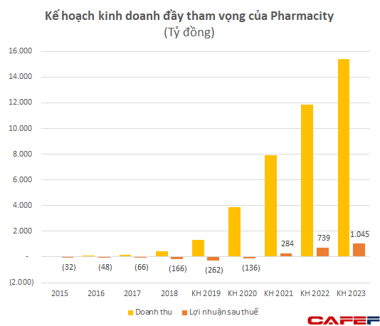 Đại diện Pharmacity: Thất bại suốt năm qua là thiếu hàng, phải xây kho bãi 10.000m2 để đáp ứng mục tiêu mở mới 1 cửa hàng/ngày - Ảnh 1.