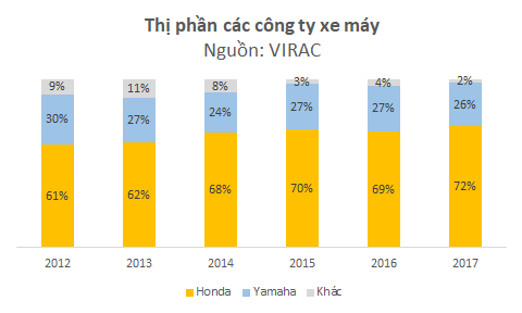 Sau tỷ phú Vượng, tỷ phú Dương sẽ gia nhập thị trường xe máy - Ảnh 3.