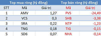 Thị trường hồi phục, khối ngoại tiếp tục bán ròng hơn 340 tỷ đồng trong phiên đầu tháng 3 - Ảnh 2.