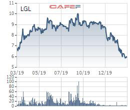 Long Giang Land (LGL) dự kiến phát hành 1,5 triệu cổ phiếu ESOP - Ảnh 1.