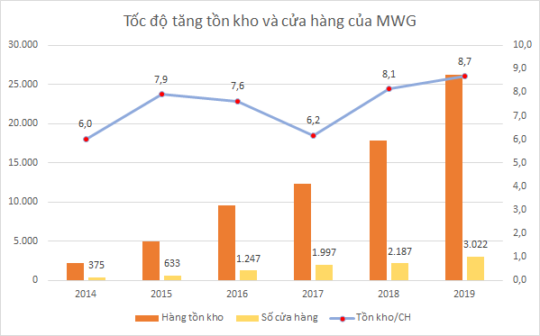 Hàng tồn kho của MWG và PNJ tăng nhanh - Ảnh 2.
