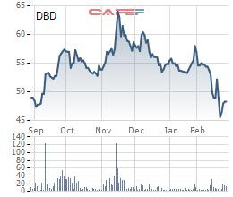 Cổ phiếu giảm ¼ từ đỉnh, Bidiphar (DBD) chuẩn bị trả cổ tức bằng tiền tỷ lệ 15% - Ảnh 1.