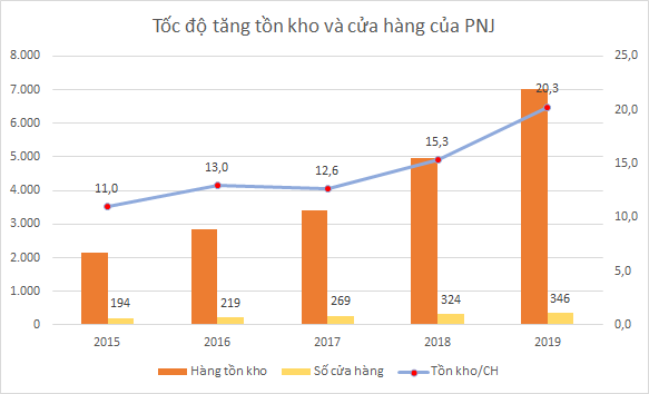 Hàng tồn kho của MWG và PNJ tăng nhanh - Ảnh 4.