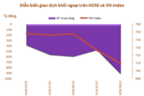 Khối ngoại bán ròng 3.200 tỷ đồng chỉ sau một tuần, xả mạnh cổ phiếu VN30 - Ảnh 1.