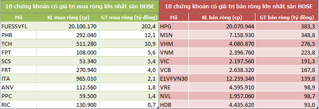 Khối ngoại bán ròng 3.200 tỷ đồng chỉ sau một tuần, xả mạnh cổ phiếu VN30 - Ảnh 2.