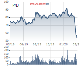 Giảm gần 40% từ đầu năm, con gái của Chủ tịch PNJ đăng ký mua 2 triệu cổ phiếu - Ảnh 1.