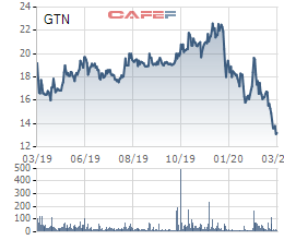 GTNfoods (GTN) thông qua phương án mua 9 triệu cổ phiếu quỹ - Ảnh 1.