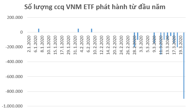 VNM ETF bị rút gần 10 triệu USD trong phiên 20/3, mạnh nhất trong vòng 4 năm - Ảnh 1.