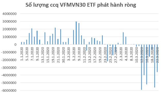 VNM ETF bị rút gần 10 triệu USD trong phiên 20/3, mạnh nhất trong vòng 4 năm - Ảnh 2.